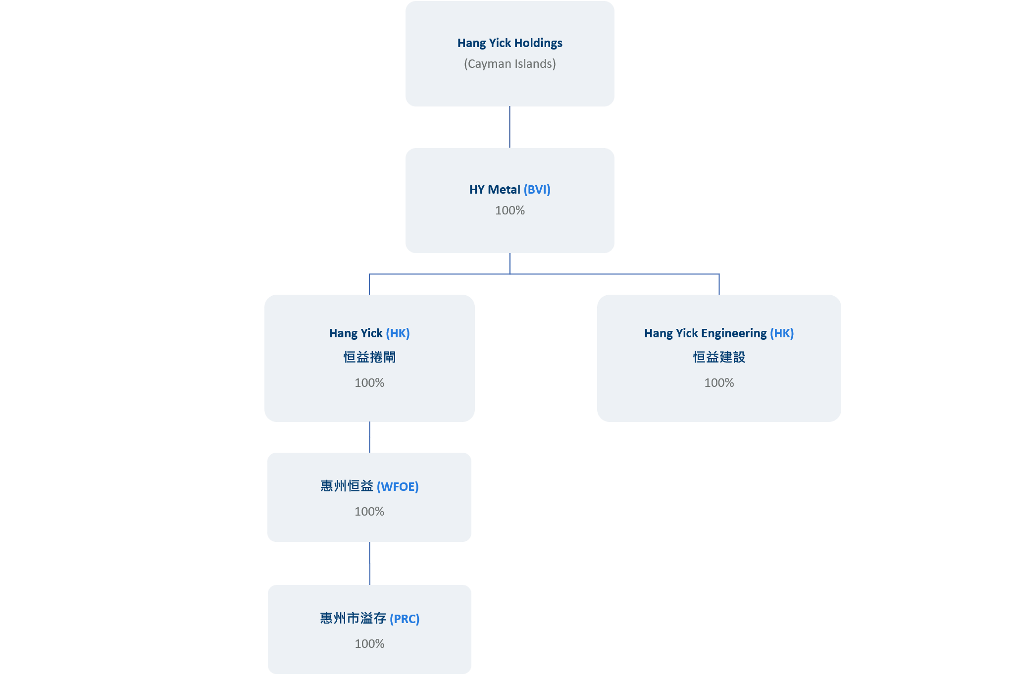 Group Structure 20230224